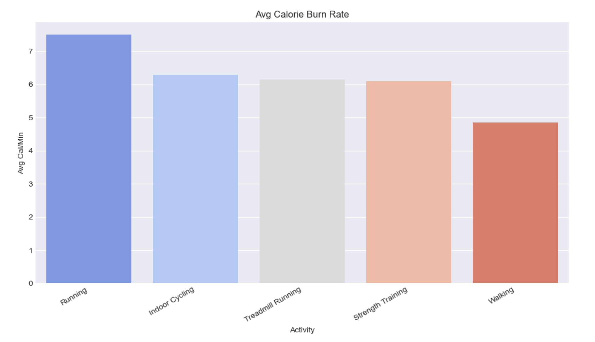 bar-graph-exercise-and-calories